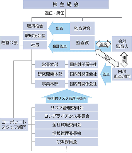 住友電工グループのコーポレートガバナンス