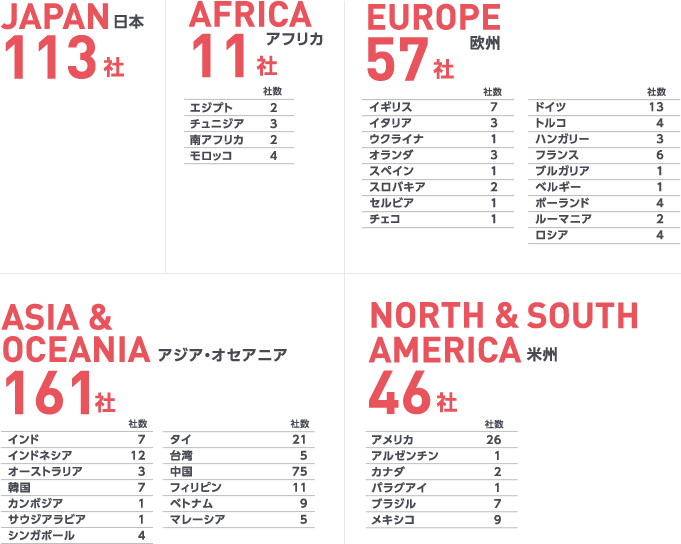 JAPAN（日本） 113社 AFRICA（アフリカ） 11社 EUROPE（欧州） 57社 ASIA & OCEANIA（アジア・オセアニア） 161社 NORTH & SOUTHAMERICA（米州） 46社