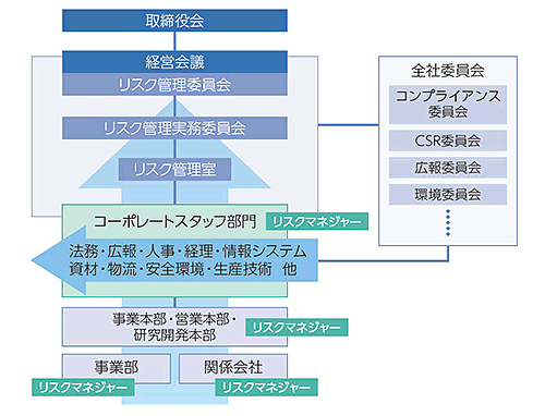 リスク管理体制