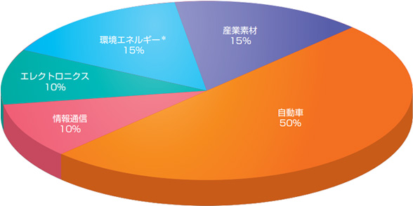 ありたい姿:営業利益ポートフォリオ(セグメント)