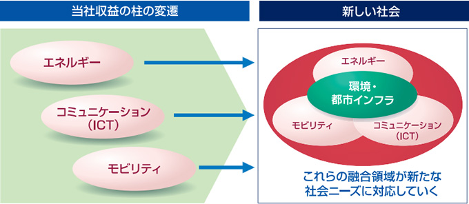 当社収益の柱の変遷 新しい社会