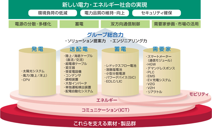 新しい電力・エネルギー社会の実現