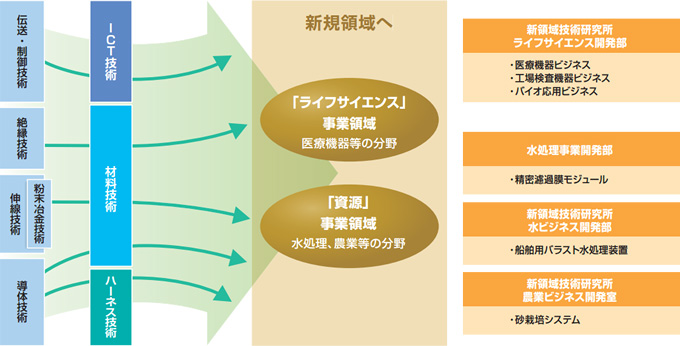 新規領域へ