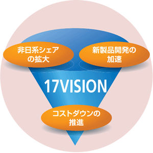 非日系シェアの拡大 新製品開発の加速 コストダウンの推進