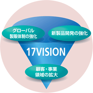 グローバル製販体制の強化 新製品開発の強化 顧客・事業領域の拡大