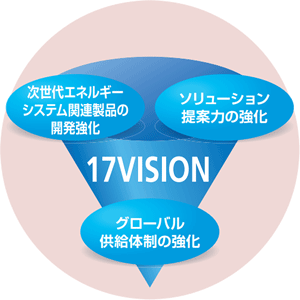 次世代エネルギーシステム関連製品の開発強化