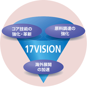 コア技術の強化・革新強化 原料調達の強化 海外展開の加速