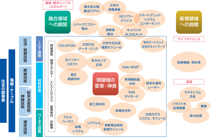 次世代を担う研究開発テーマ