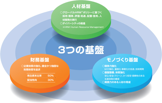 3つの事業基盤