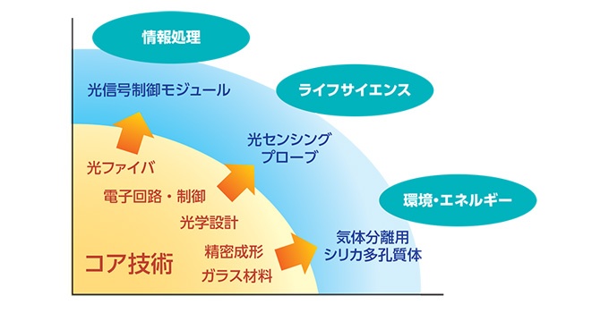 光技術の新領域展開