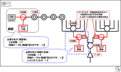図3-1