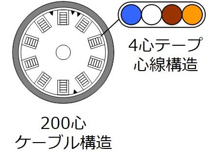 日本国内で広く一般的に使用されている4心テープスロット型ケーブルで、心線最大200心まで提供が可能です