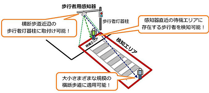 図3 歩行者用感知器の設置イメージ