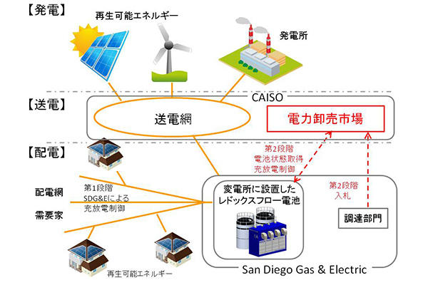 電力卸売市場へ供給力や調整力を提供する実証運転の概念図