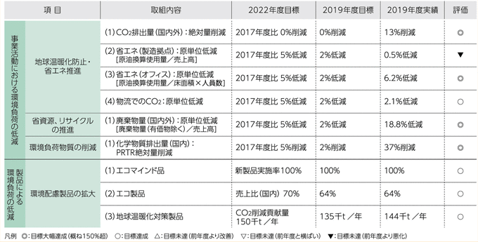 「アクションECO-22V」の目標