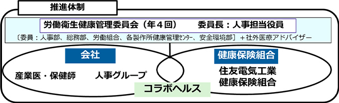 健康経営の推進体制