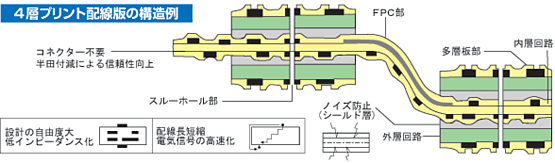 図：4層プリント配線版の構造例