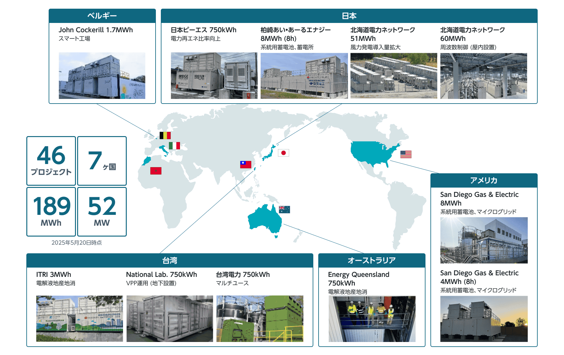 世界中で複数のプロジェクトに導入されているレドックスフロー電池一覧