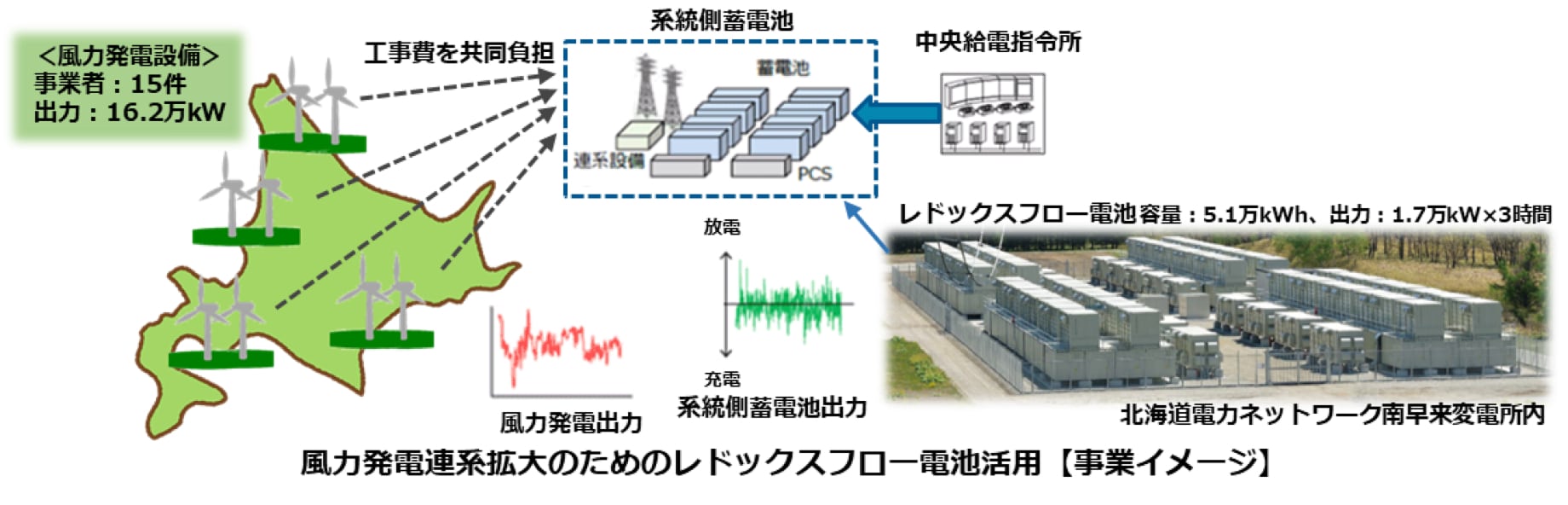 風力発電連系拡大のためのレドックスフロー電池活用事業イメージの図