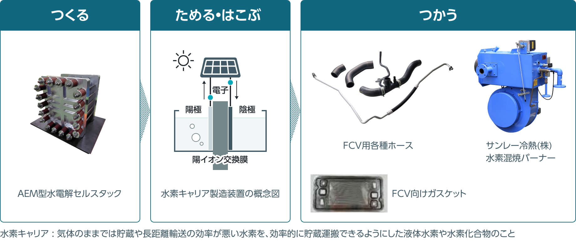水素サプライチェーンのつくる・ためる・はこぶ・つかうにおける住友電工グループ製品画像