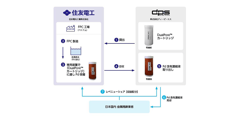 フレキシブルプリント回路製造工程で使用される希少金属の回収事業の流れを示した図