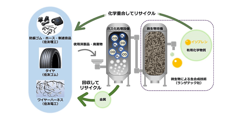 タイヤや樹脂などの廃棄物をガス化後、微生物による生合成反応を経て、新たにゴム原料となるイソプレンを生産し、残った金属を回収してリサイクルすることを示すイメージ図