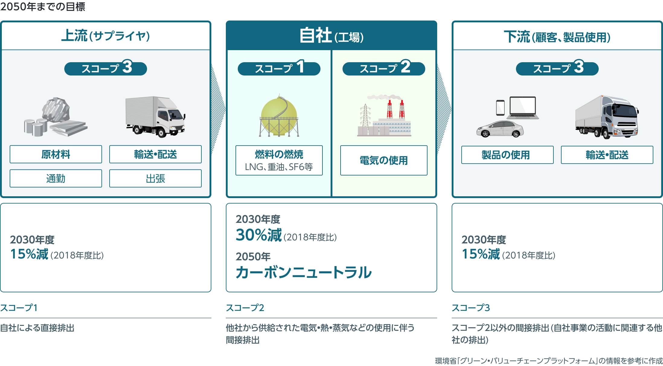 自社工場とサプライチェーンの上流と下流における温室効果ガス排出量削減に向けた2050年までの目標を示した図