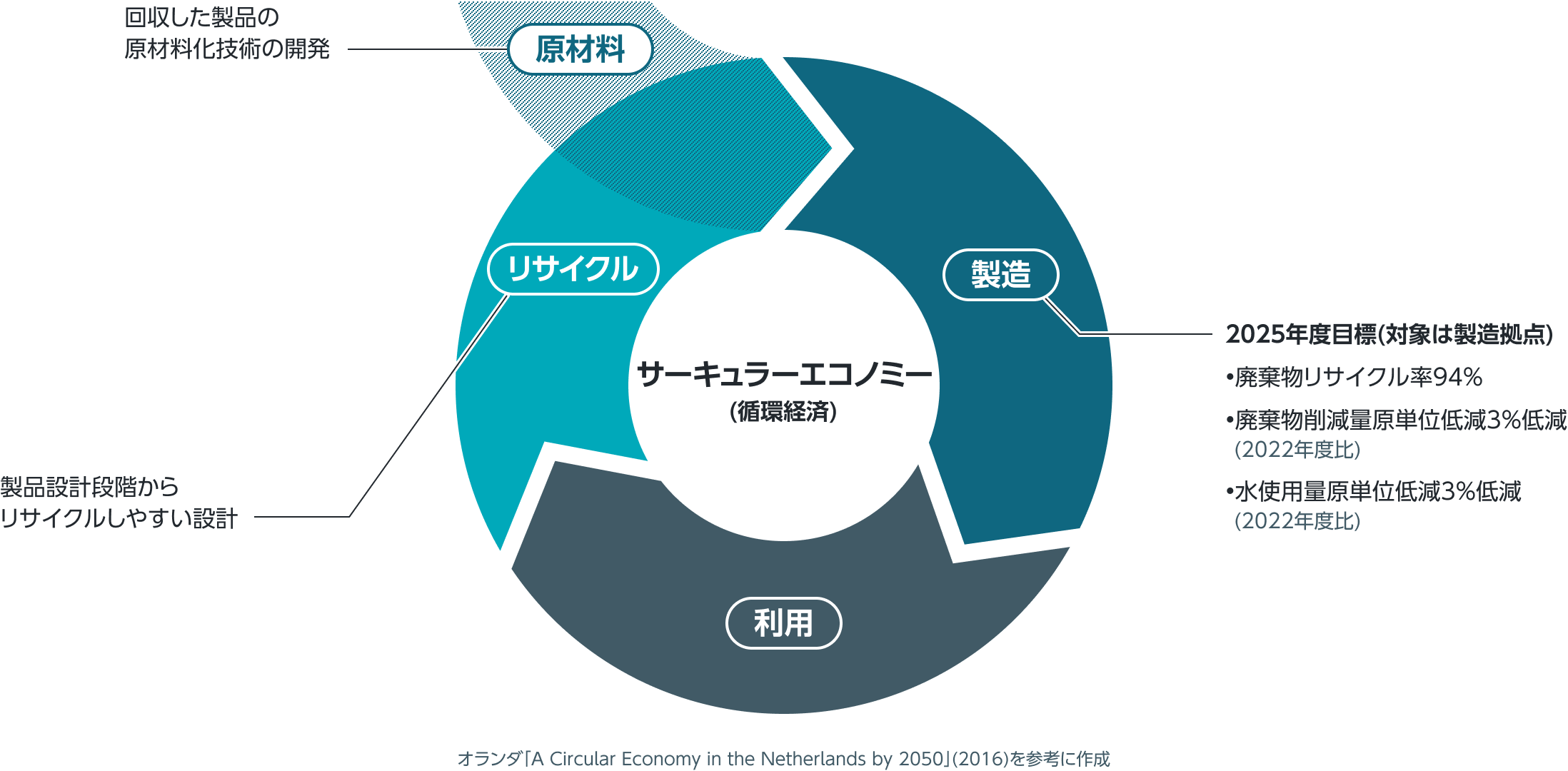 住友電工グループのサーキュラーエコノミーの取組みと目標値を示す図