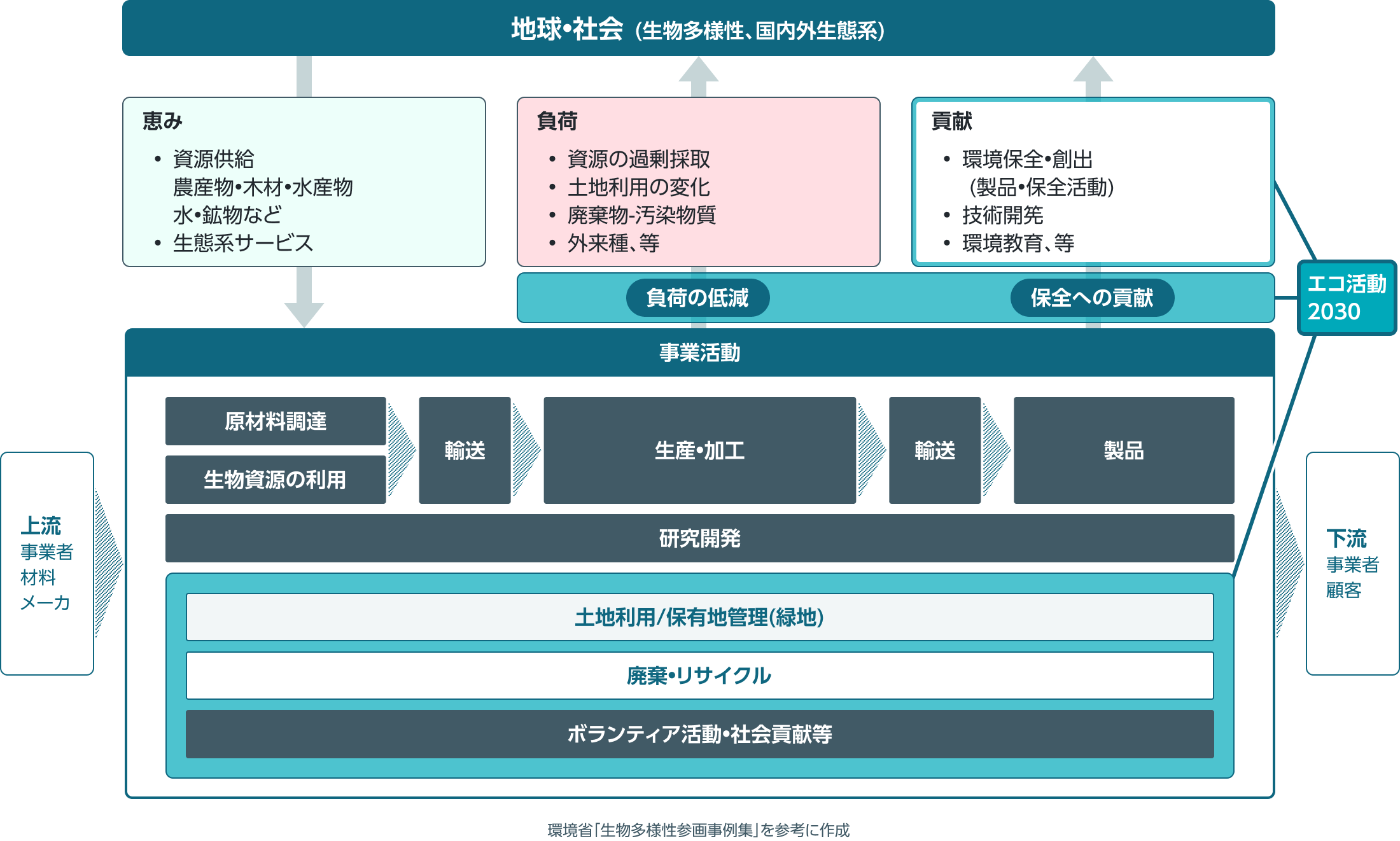 住友電工グループの事業活動の流れとネイチャーポジティブの取組みを示した図