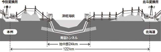 北斗今別直流幹線ルート断面図(北海道電力(株)ホームページより引用)