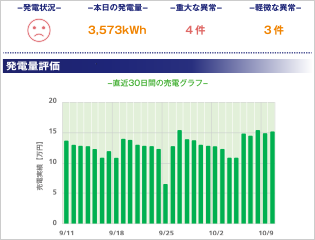 日次の発電レポート例