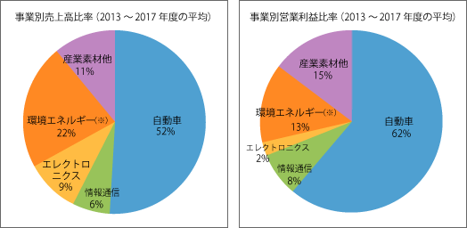 各事業の売上高・営業利益の比率