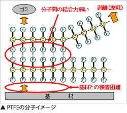 PTFEの分子イメージ