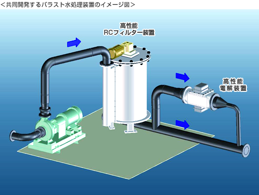 共同開発するバラスト水処理装置のイメージ図