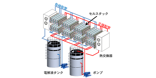 レドックスフロー電池の基本構成