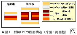 図1．耐熱FPCの断面構造（片面・両面板）