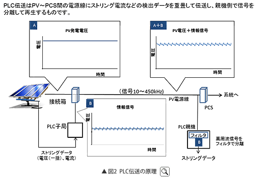 図2  PLC伝送の原理