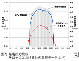 図2)  発電出力比較