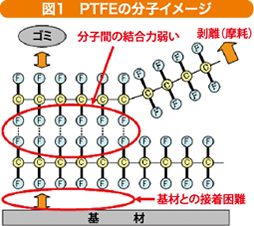 図1 PTFEの分子イメージ