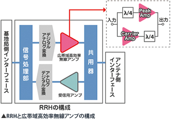 RRHと広帯域高効率無線アンプの構成