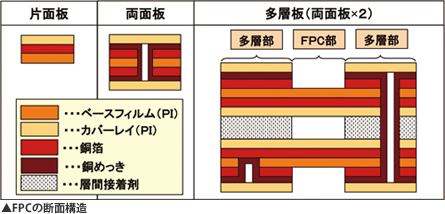FPCの断面構造