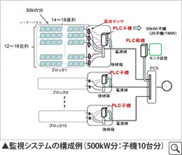 監視システムの構成例（500kW分：子機10台分）