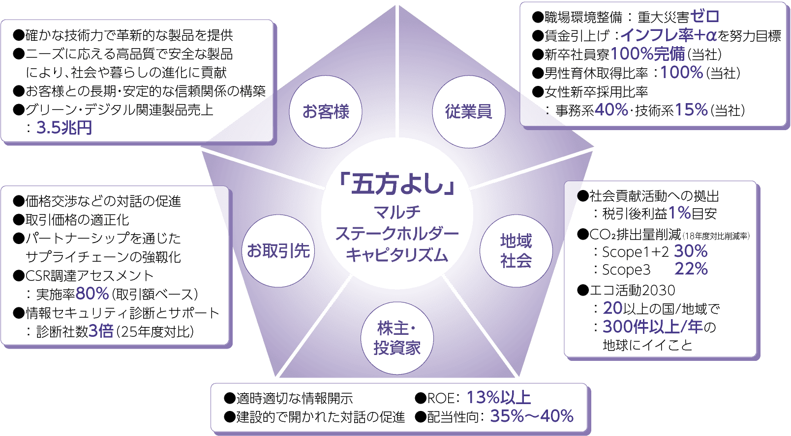 「五方よし」マルチステークホルダーキャピタリズム