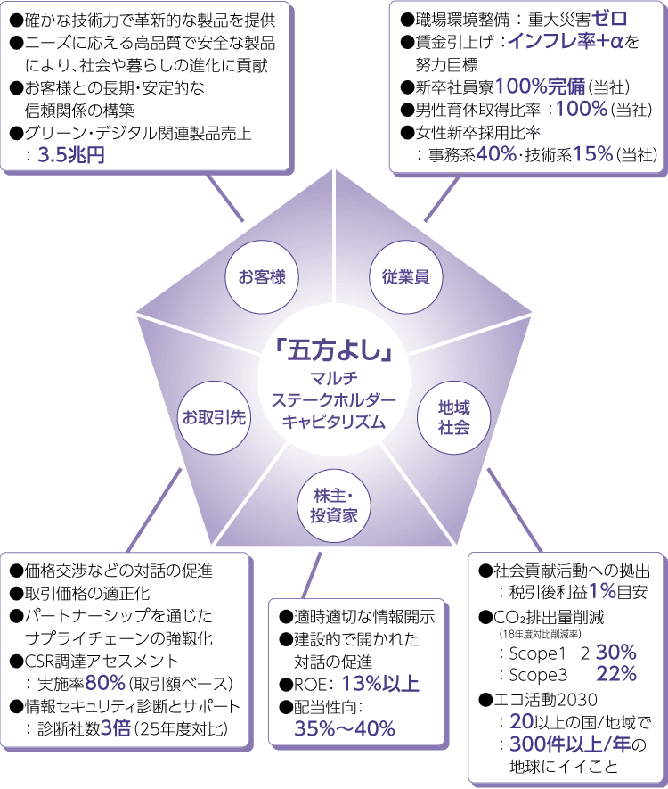 中期経営計画2028 日本経済新聞電子版特集｜住友電工