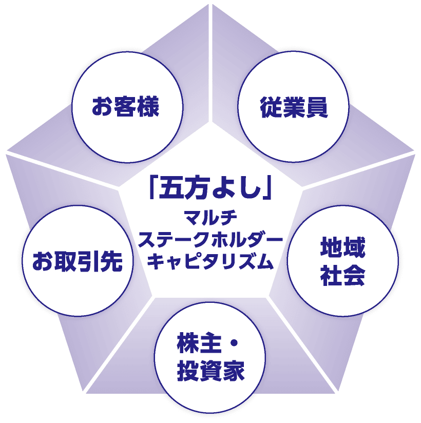 「五方よし」マルチステークホルダーキャピタリズム