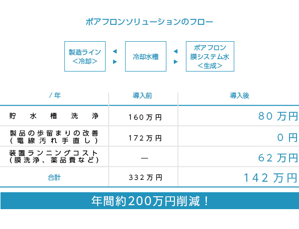 ポアフロンソリューションのフロー
