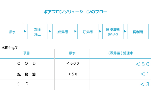 ポアフロンソリューションのフロー
