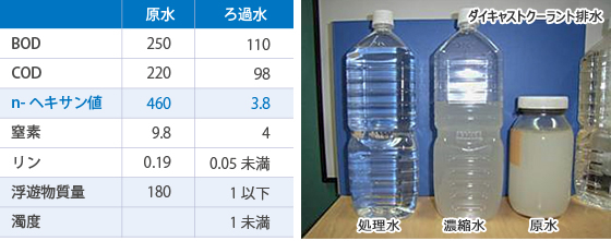 ダイキャストクーラント純粋｜処理水、濃縮水、原水の比較