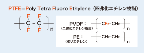 PTFE=Poly Tetra Fluoro Ethylene(四弗化エチレン樹脂)