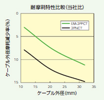 耐摩耗特性比較(当社比)